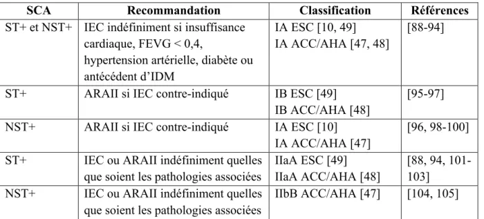 Tableau 6. Synthèse des recommandations d’utilisation des IEC et ARAII en prévention  secondaire du SCA