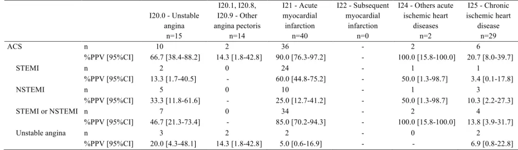 Table II. Positive predictive value (PPV) of codes in identifying cases of acute coronary syndrome (ACS)    I20.0 - Unstable  angina   n=15  I20.1, I20.8,  I20.9 - Other  angina pectoris  n=14  I21 - Acute myocardial infarction n=40  I22 - Subsequent myoca