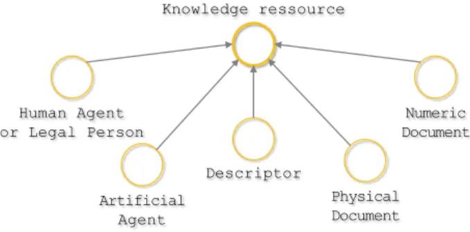 Figure 1: Knowledge resources 