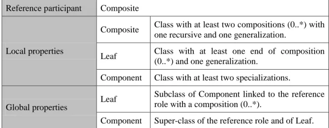 Table 2: The structural features of the Composite spoiled pattern