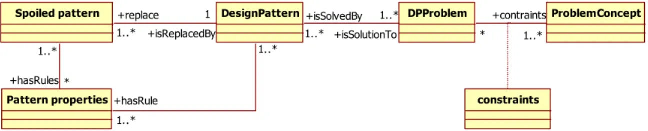 Figure 9: Our design review activity  Figure 8: Structure of the extended ontology