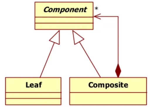 Figure 2: Structure of the Composite design patternComponent