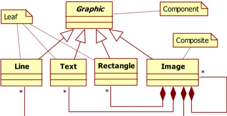 Table  1  summarizes  the  properties  with  respects  to  the  Composite  pattern.    The  presence  of  the  corresponding  property  in  the  spoiled  pattern  is  represented  with  marks, the absence with   marks