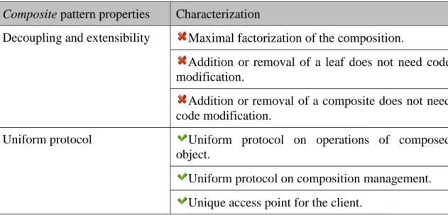 Table 1: Qualification of the spoiled Composite design pattern 