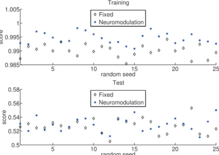 Fig. 7: Training (top) and generalization (bottom) scores for RL and GRN per random seed for 30 obstacles.