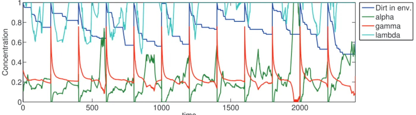 Fig. 8: Example of neuromodulation of learning and memory parameters α, γ, and λ by an evolved neuromodulatory GRN.
