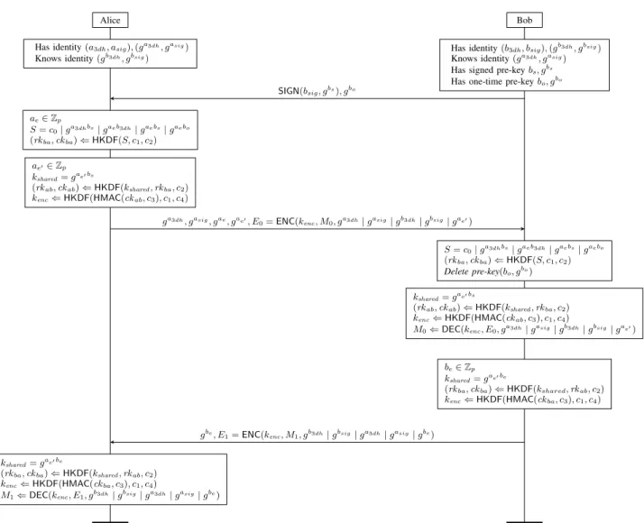 Figure 2: SP, a variant of Signal with minor differences. Alice requests a signed pre-key from Bob (via the server) and sends an initial message M 0 