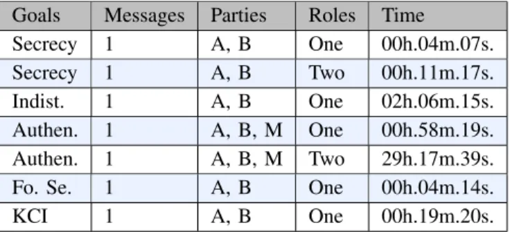 Figure 3: Verification times for SP ProVerif models.