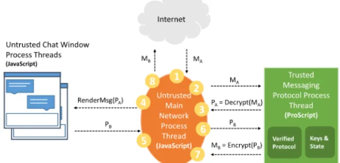 Figure 5: Cryptocat Architecture: isolating verified and un- un-trusted components in Electron apps within separate  pro-cesses.