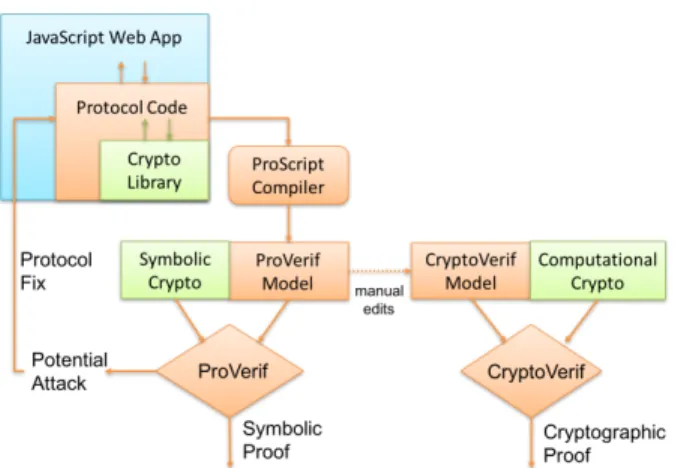 Figure 1: Verification Approach. A ProVerif model is auto- auto-matically extracted from ProScript protocol code and  an-alyzed for its security goals against a symbolic attacker.