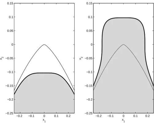 Figure 5: Perturbed quartic p 1 (x) + ǫ ≤ 0 (bold line) can be convex (ǫ = 10 − 3 ) or nonconvex (ǫ = − 10 − 3 ) near singularity of original quartic level set p 1 (x) = 0 (light line).