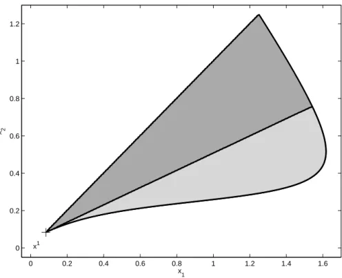 Figure 7: Convex inner approximation (dark gray) of nonconvex fourth-order discrete- discrete-time stability region (light gray).