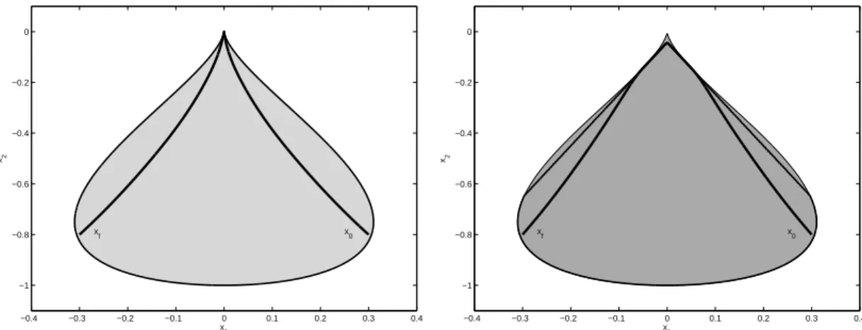 Figure 8: Optimal trajectories (bold) in nonconvex admissible set (left) and in convex inner approximation (right).