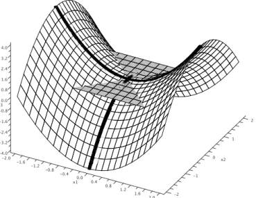 Figure 1: Hyperboloid of one sheet (white), with tangent plane (gray) at the origin, a saddle point with a tangent convex parabola (thick black) and a tangent concave hyperbola (thick black).
