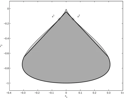 Figure 3: Nonconvex waterdrop quartic (light gray) and its convex inner approximation (dark gray) obtained by adding affine constraints at two points x 1 and x 2 of minimal curvature.