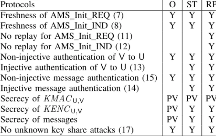 Figure 2. Simplified AMS protocol using a shared key