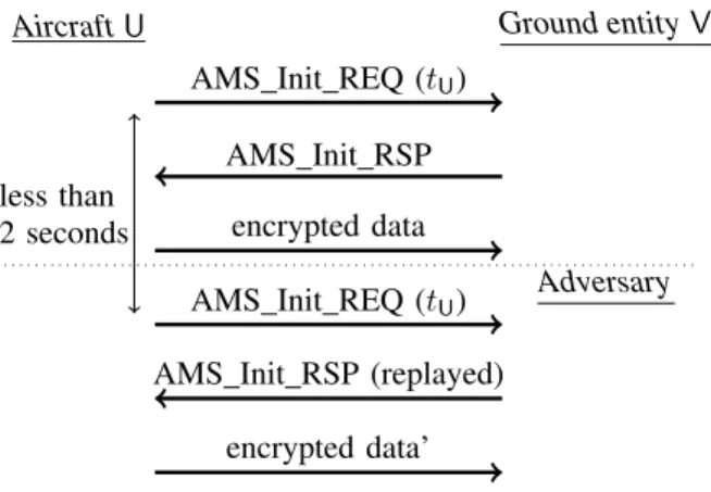 Figure 4. Replay attack