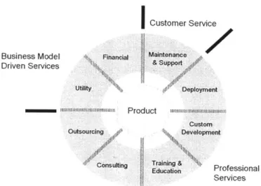 Figure 2.1.  IT industry services  taxonomy  (adapted from Anderson,  2008)