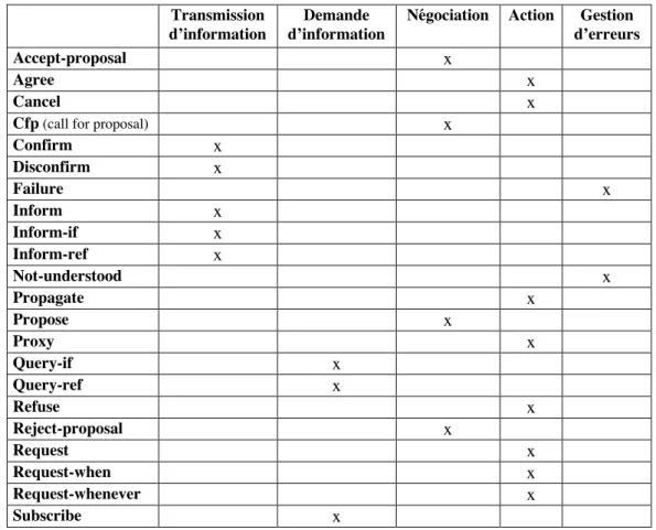 Tableau 1. Actes de communication du modèle  FIPA-ACL, classés par catégories.