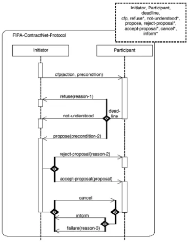 FIG 3. Le protocole Contract-Net (réseau contractuel), représenté en AUML.
