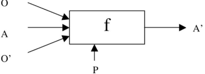 FIG 8. Fonction d’alignement, avec o et o’ deux ontologies, (A) un alignement préalable, et (p) un ensemble de paramètres.