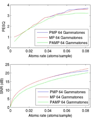 Table 3 shows the results obtained using 64 atoms per dic- dic-tionary, within the ERB scale
