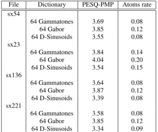 Table 3: PESQ and atoms rate using different dictionaries.