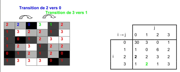 Figure 14 : Principe de construction de la matrice de cooccurrence (d’après C. Lelong,  cours mastère SILAT 2007-2008) 