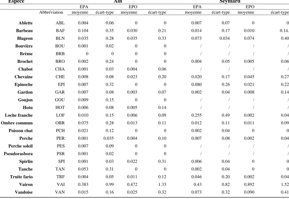 Table 4.4: Abondance moyenne (log effectif pour 7m²) et écart-type par point des espèces capturées en EPA et en EPO dans l’Ain et le Seymard