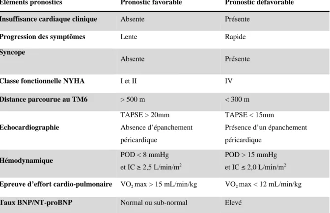 Tableau  4.  Sévérité  et  pronostic  de  l’hypertension  pulmonaire,  d’après  Task  Force  for  Diagnosis  and  Treatment of Pulmonary Hypertension