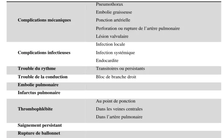 Tableau 8. Principales complications possibles du cathétérisme cardiaque droit d’après Weitzenblum