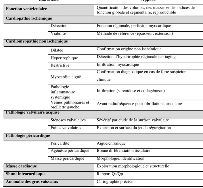 Tableau 9. Résumé des indications de l’IRM cardiaque 