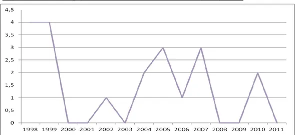 Graphique 1 : Courbe représentant le nombre de cas de RUPP en fonction des années. 