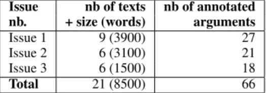 Table 1: Corpus characteristics.