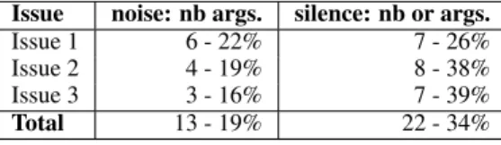 Table 5 indicates the rate of incorrectly rec- rec-ognized arguments (noise) and of arguments not found w.r.t