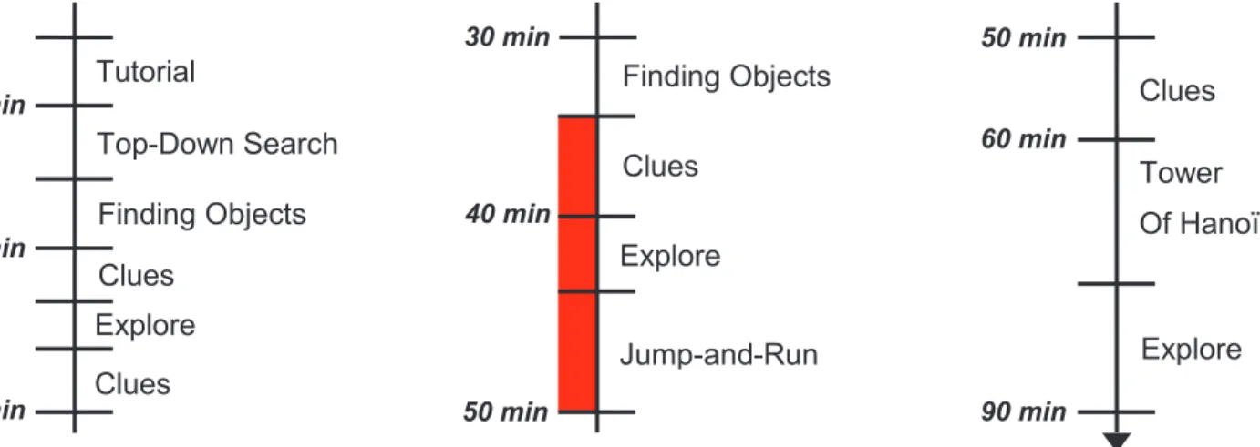 Figure 2 - Timeline of the Sherlock episode with different mini-games associated. In red,  section of the episode retained for the prototype