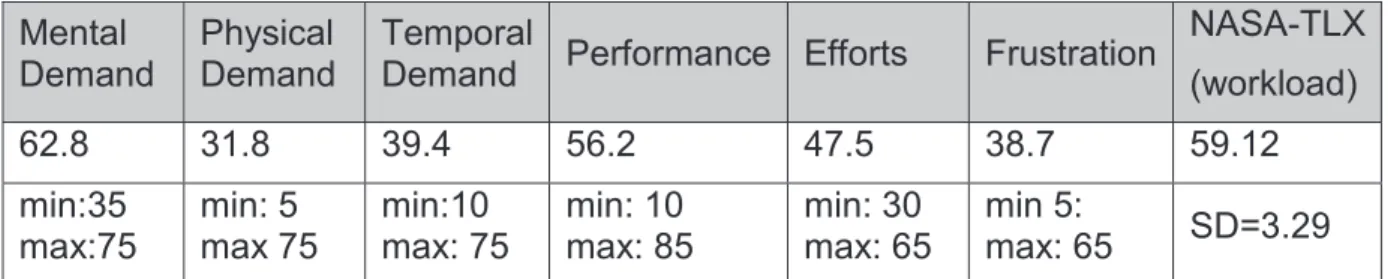 Table 1 - Results of observed attention on TV, perceived fun and difficulty of the games