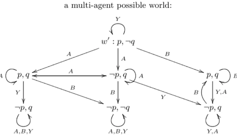 Figure 1: From possible world to multi-agent possi- possi-ble world