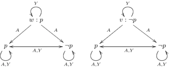 Figure 3: Epistemic model associated to the internal model {(M 1 , w), (M 2 , v)} w : p Y,A //Y,A¼¼ v : ¬pY,A¼¼oo
