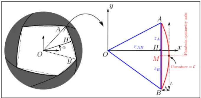 Figure 1: Mathematical model of a standard n-bladed camera aperture. The full pattern can be divided into similar  geome-tries, themselves sub-divided into two elementary parts : a triangle OAB (blue), and a section of parabola whose axis of symmetry passe