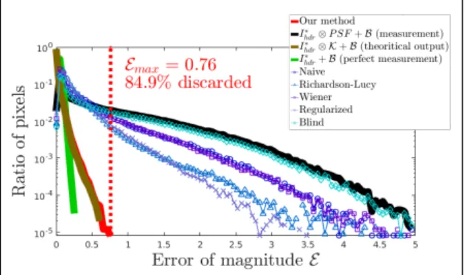 Figure 5: Histograms of the error of magnitude against a vir- vir-tual reference (SNR=10) of the remaining valid pixels for different methods