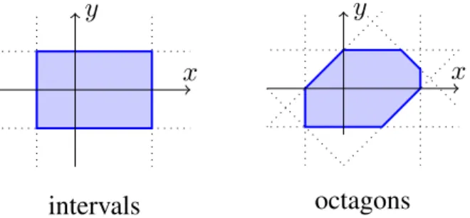 Fig. 1 illustrates such computed sets, called abstract domains, here an interval-based set and an octagon.