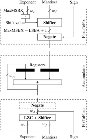 Figure 3: The bits of a fixed-point format, here (MSBA, LSBA) = (7, −8).