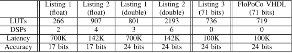 Table I: Synthesis results of different accumulators using Vivado HLS for Kintex 7.
