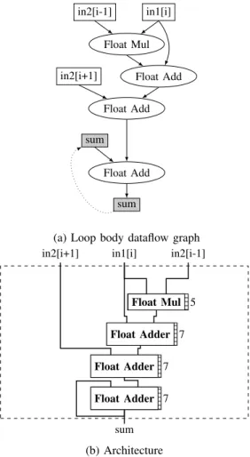 Figure 4: DFG of the loop body from Listing 5 (top) and its corresponding architecture (bottom)