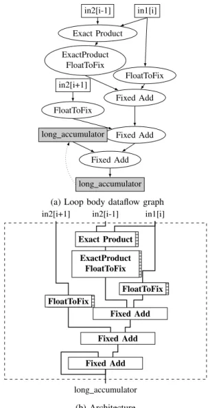 Table II: Comparison between the naive code from Listing 5 and its transformed equivalent