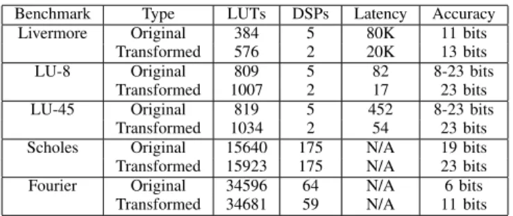 Table III: Synthesis results of benchmarks before and after transformations