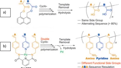 Figure I.20: Synthesis of sequence-regulated copolymers using comonomers bearing template: a) naphthalene-  [I.201] and b) palladium-based template