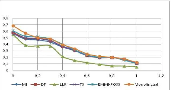 Fig. 2. Recall-Precision curves of Monolingual vs. All similarity measures (OKAPI) 