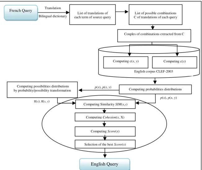 Fig. 1. Overview of query translation process 
